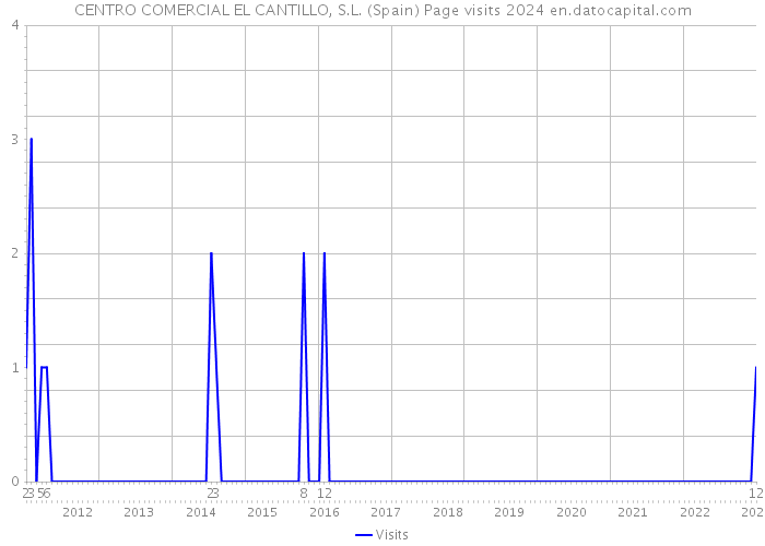 CENTRO COMERCIAL EL CANTILLO, S.L. (Spain) Page visits 2024 