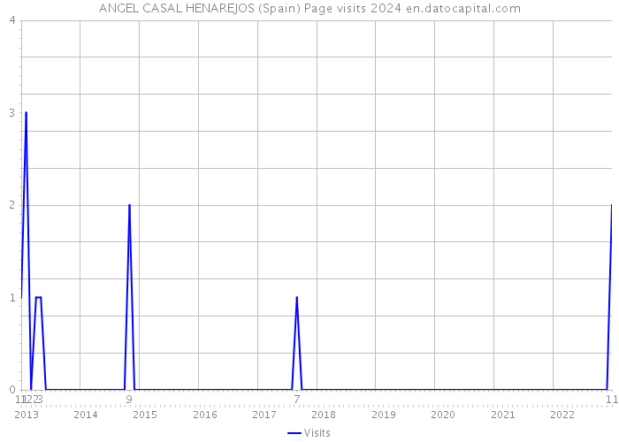 ANGEL CASAL HENAREJOS (Spain) Page visits 2024 