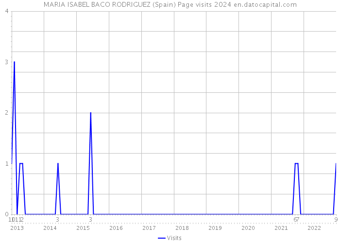 MARIA ISABEL BACO RODRIGUEZ (Spain) Page visits 2024 