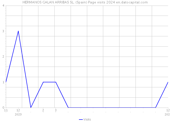 HERMANOS GALAN ARRIBAS SL. (Spain) Page visits 2024 
