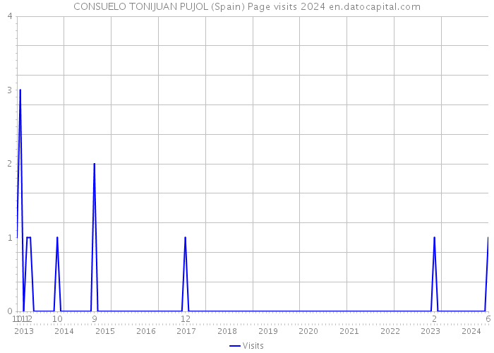 CONSUELO TONIJUAN PUJOL (Spain) Page visits 2024 