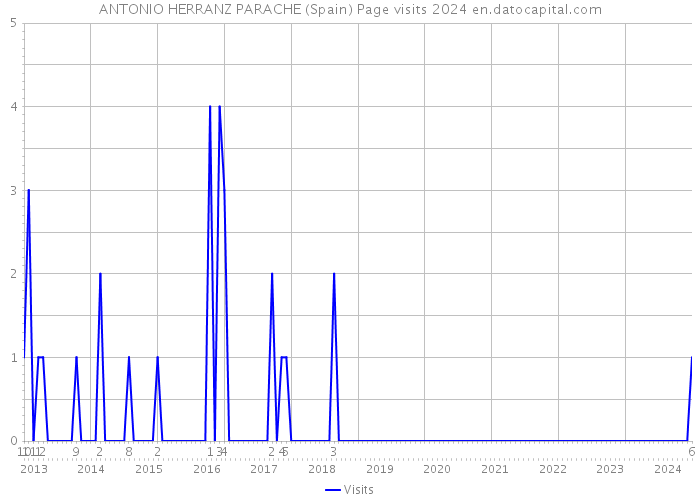 ANTONIO HERRANZ PARACHE (Spain) Page visits 2024 