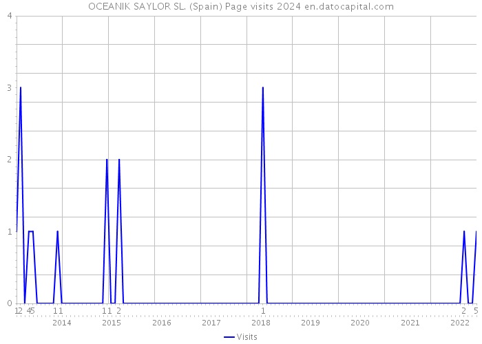 OCEANIK SAYLOR SL. (Spain) Page visits 2024 