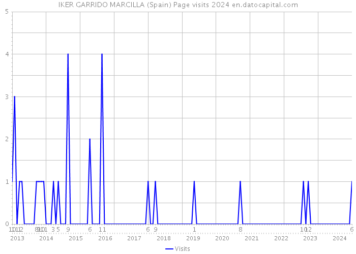 IKER GARRIDO MARCILLA (Spain) Page visits 2024 