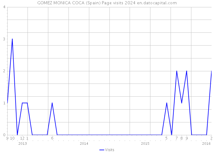GOMEZ MONICA COCA (Spain) Page visits 2024 