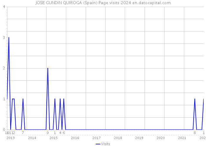 JOSE GUNDIN QUIROGA (Spain) Page visits 2024 
