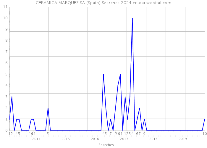 CERAMICA MARQUEZ SA (Spain) Searches 2024 