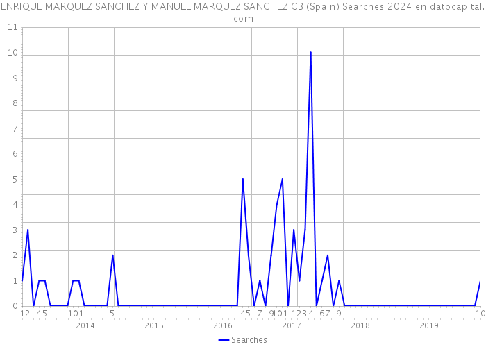 ENRIQUE MARQUEZ SANCHEZ Y MANUEL MARQUEZ SANCHEZ CB (Spain) Searches 2024 