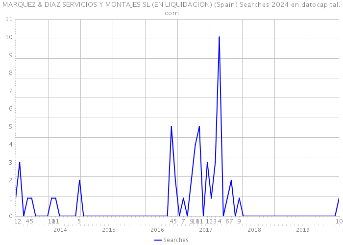 MARQUEZ & DIAZ SERVICIOS Y MONTAJES SL (EN LIQUIDACION) (Spain) Searches 2024 