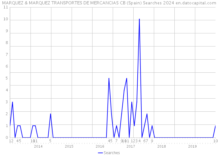 MARQUEZ & MARQUEZ TRANSPORTES DE MERCANCIAS CB (Spain) Searches 2024 