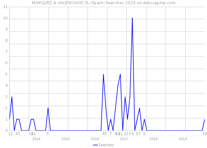 MARQUEZ & VALENCIANO SL (Spain) Searches 2024 