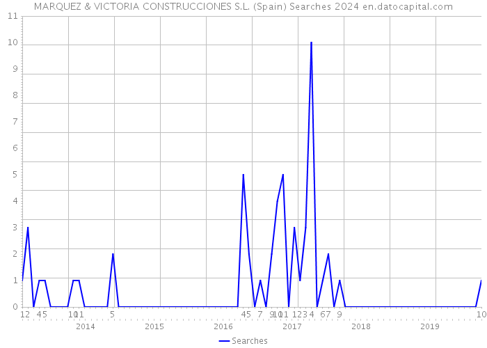 MARQUEZ & VICTORIA CONSTRUCCIONES S.L. (Spain) Searches 2024 