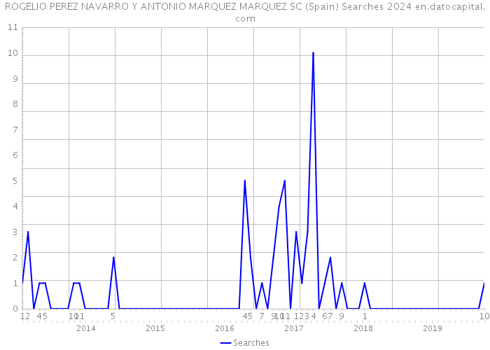 ROGELIO PEREZ NAVARRO Y ANTONIO MARQUEZ MARQUEZ SC (Spain) Searches 2024 