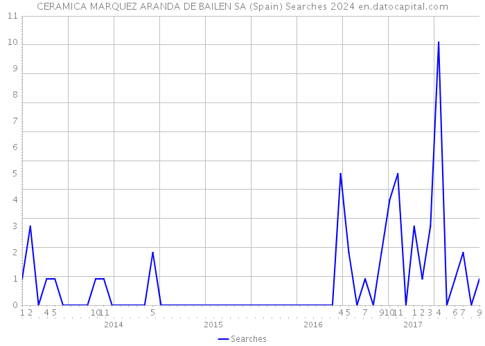 CERAMICA MARQUEZ ARANDA DE BAILEN SA (Spain) Searches 2024 