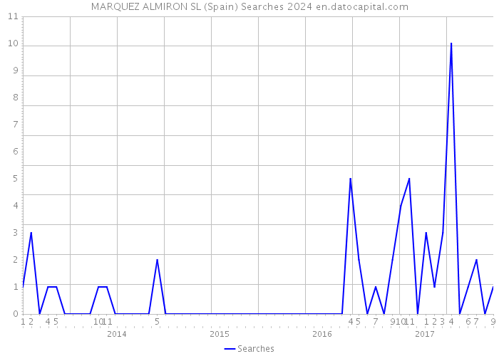MARQUEZ ALMIRON SL (Spain) Searches 2024 