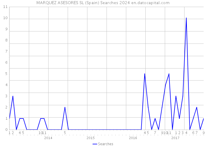 MARQUEZ ASESORES SL (Spain) Searches 2024 