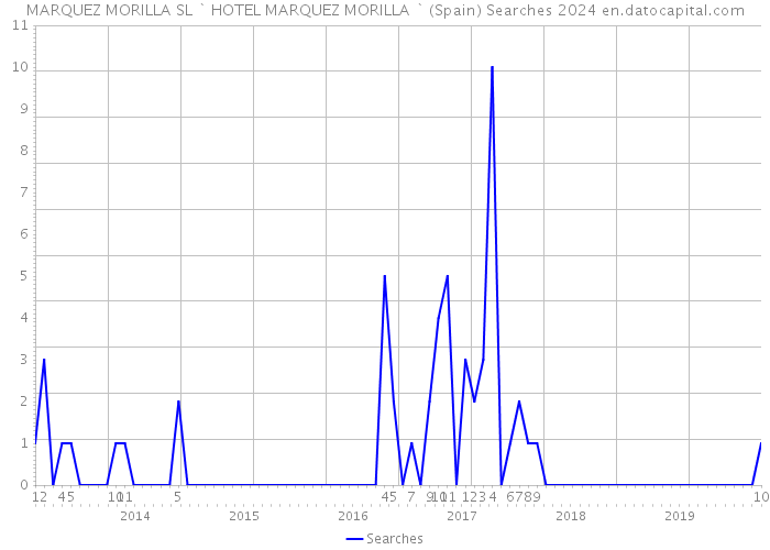 MARQUEZ MORILLA SL ` HOTEL MARQUEZ MORILLA ` (Spain) Searches 2024 