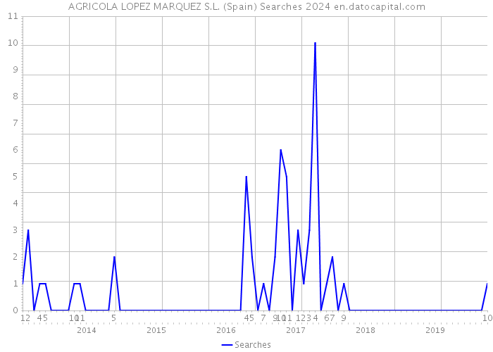 AGRICOLA LOPEZ MARQUEZ S.L. (Spain) Searches 2024 