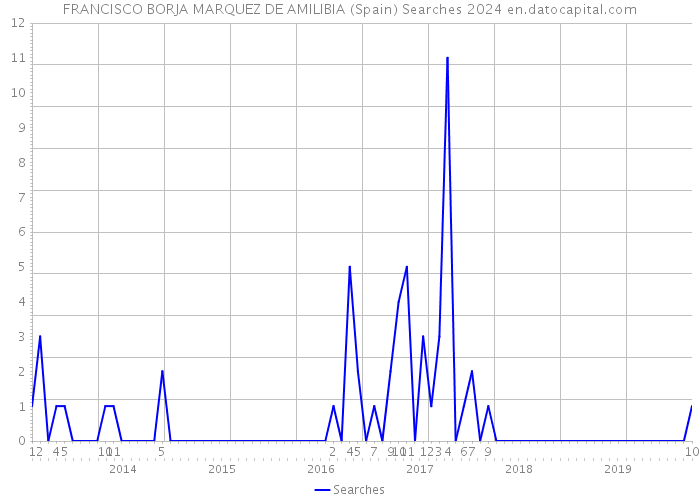 FRANCISCO BORJA MARQUEZ DE AMILIBIA (Spain) Searches 2024 