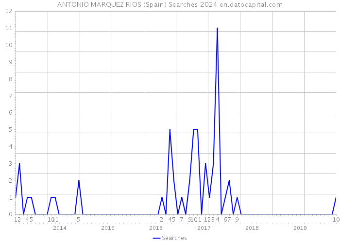 ANTONIO MARQUEZ RIOS (Spain) Searches 2024 