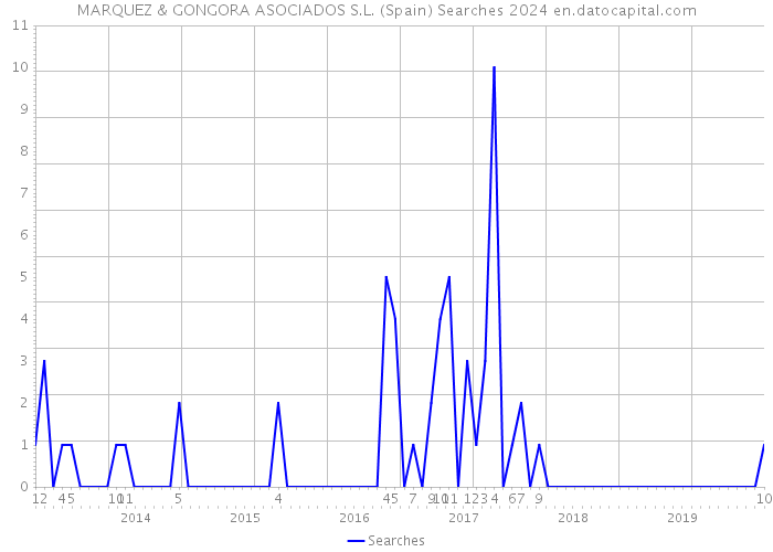 MARQUEZ & GONGORA ASOCIADOS S.L. (Spain) Searches 2024 