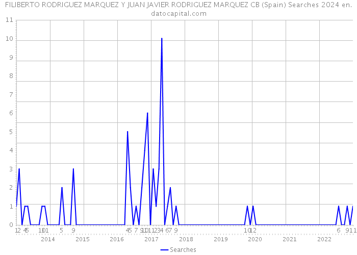 FILIBERTO RODRIGUEZ MARQUEZ Y JUAN JAVIER RODRIGUEZ MARQUEZ CB (Spain) Searches 2024 
