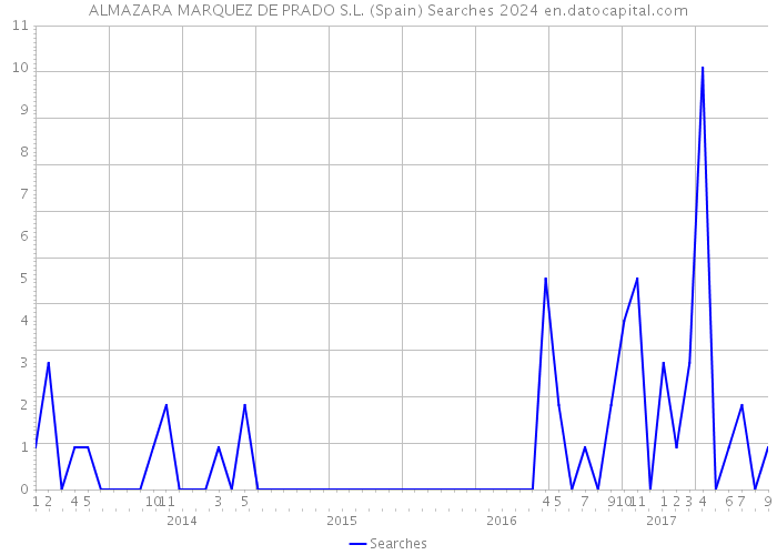 ALMAZARA MARQUEZ DE PRADO S.L. (Spain) Searches 2024 