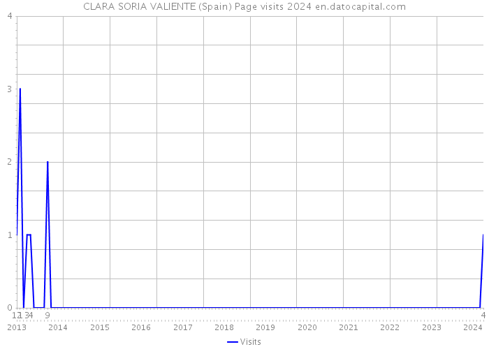 CLARA SORIA VALIENTE (Spain) Page visits 2024 