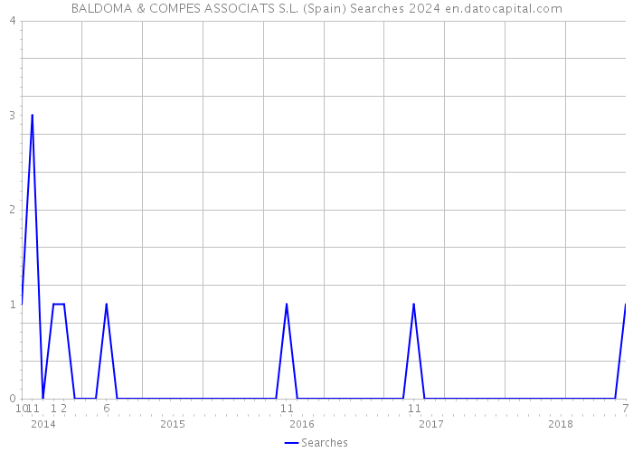 BALDOMA & COMPES ASSOCIATS S.L. (Spain) Searches 2024 