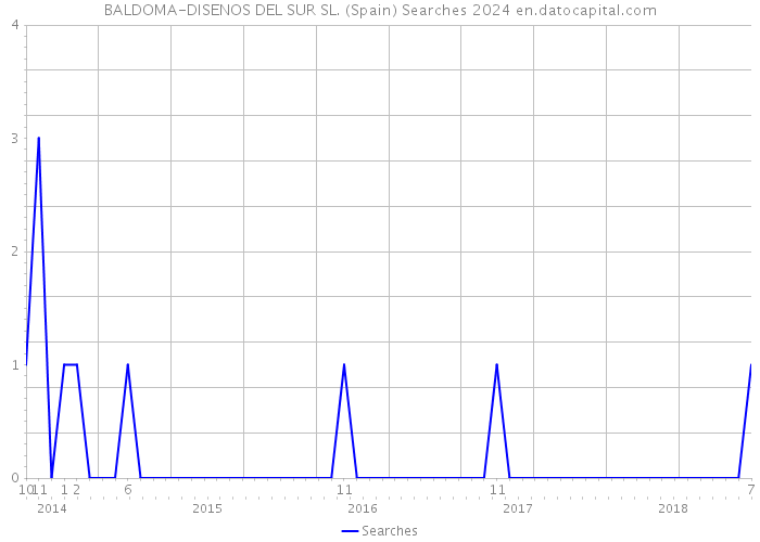 BALDOMA-DISENOS DEL SUR SL. (Spain) Searches 2024 