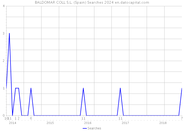 BALDOMAR COLL S.L. (Spain) Searches 2024 