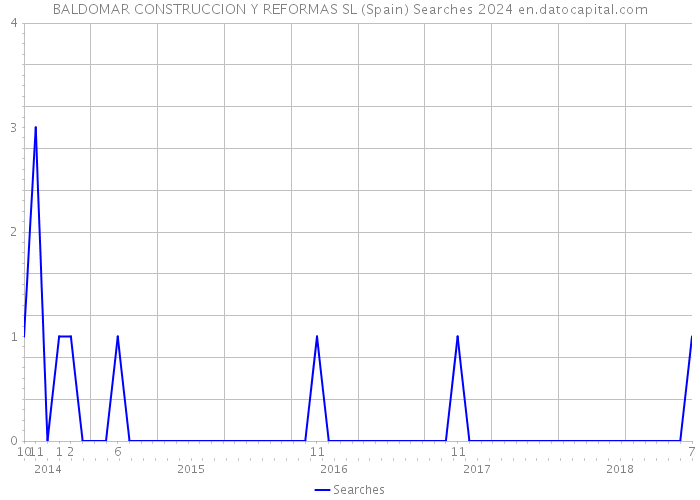 BALDOMAR CONSTRUCCION Y REFORMAS SL (Spain) Searches 2024 