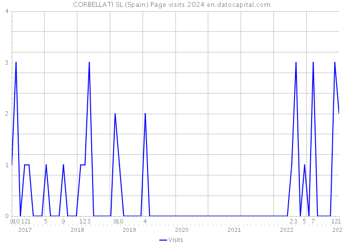 CORBELLATI SL (Spain) Page visits 2024 