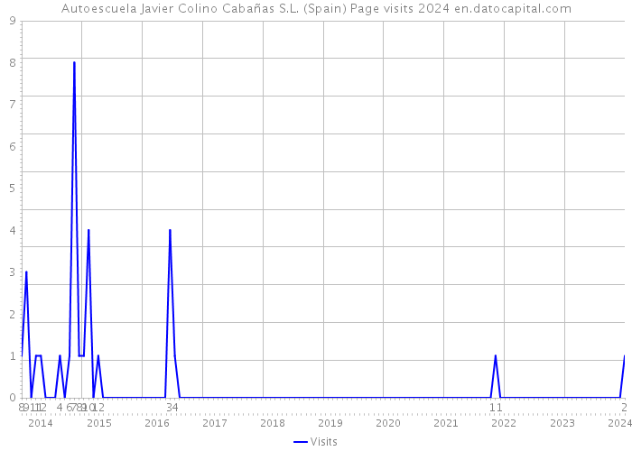 Autoescuela Javier Colino Cabañas S.L. (Spain) Page visits 2024 