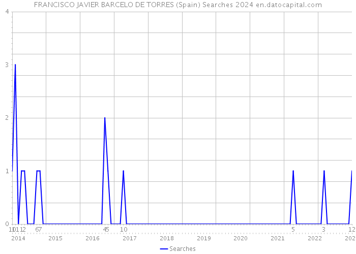 FRANCISCO JAVIER BARCELO DE TORRES (Spain) Searches 2024 