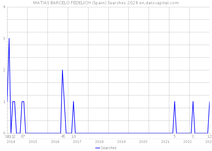 MATIAS BARCELO FEDELICH (Spain) Searches 2024 