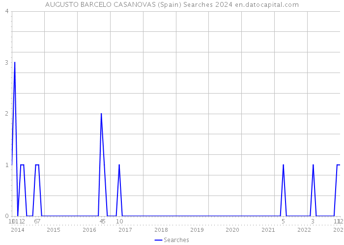 AUGUSTO BARCELO CASANOVAS (Spain) Searches 2024 
