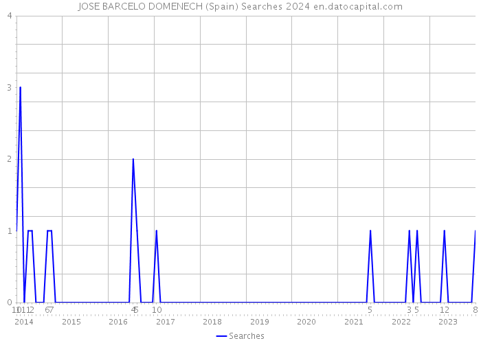 JOSE BARCELO DOMENECH (Spain) Searches 2024 