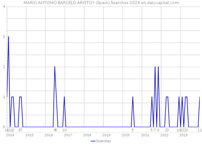 MARIO ANTONIO BARCELO ARISTOY (Spain) Searches 2024 