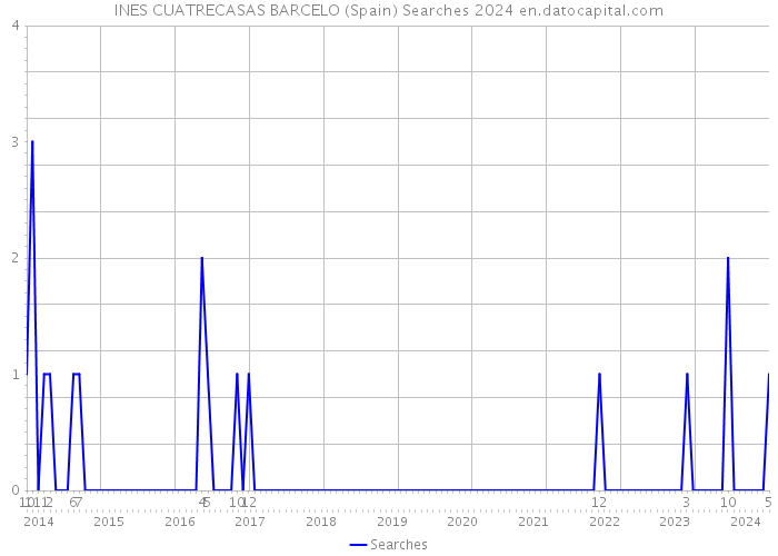 INES CUATRECASAS BARCELO (Spain) Searches 2024 