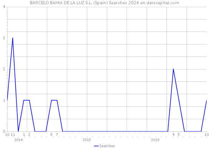 BARCELO BAHIA DE LA LUZ S.L. (Spain) Searches 2024 