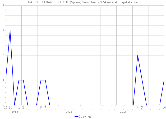 BARCELO I BARCELO C.B. (Spain) Searches 2024 