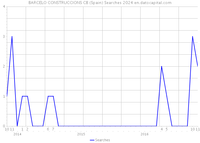 BARCELO CONSTRUCCIONS CB (Spain) Searches 2024 