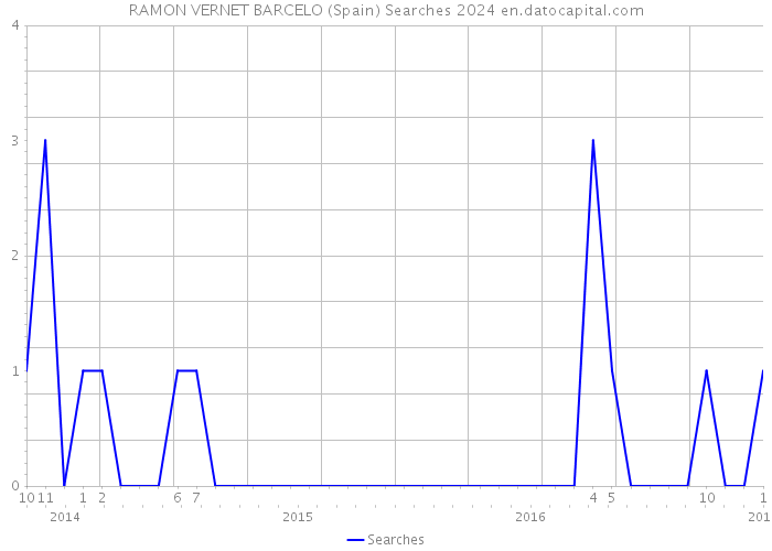RAMON VERNET BARCELO (Spain) Searches 2024 