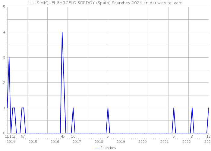 LLUIS MIQUEL BARCELO BORDOY (Spain) Searches 2024 