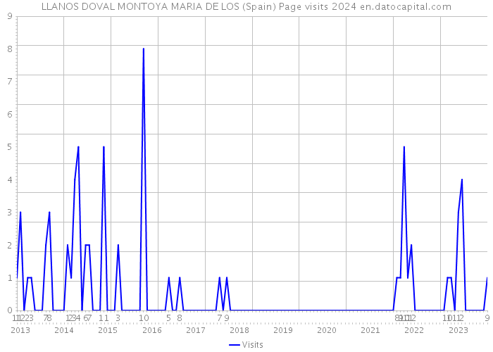 LLANOS DOVAL MONTOYA MARIA DE LOS (Spain) Page visits 2024 