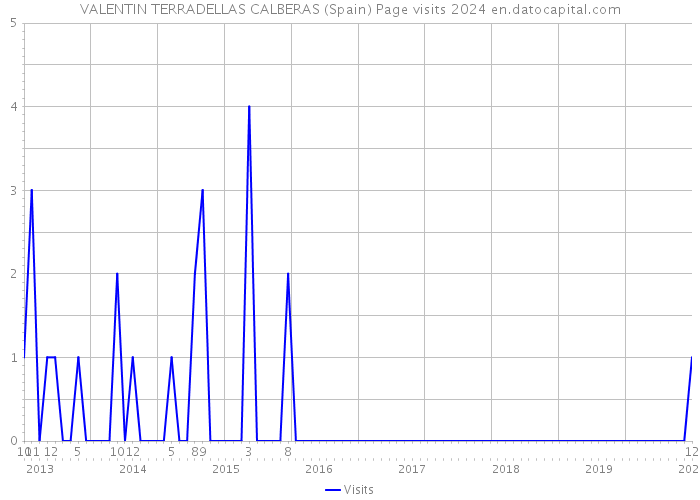 VALENTIN TERRADELLAS CALBERAS (Spain) Page visits 2024 