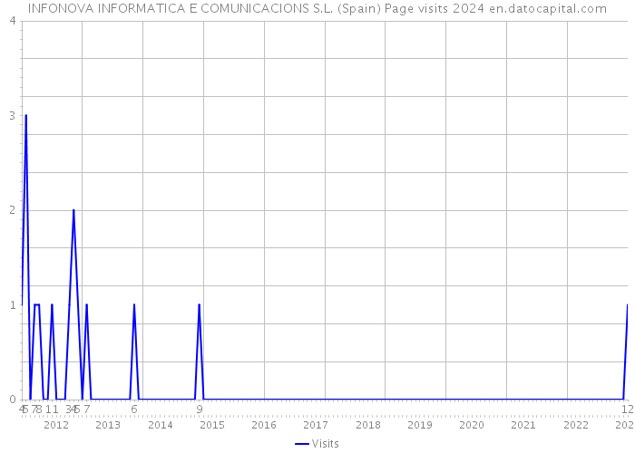 INFONOVA INFORMATICA E COMUNICACIONS S.L. (Spain) Page visits 2024 