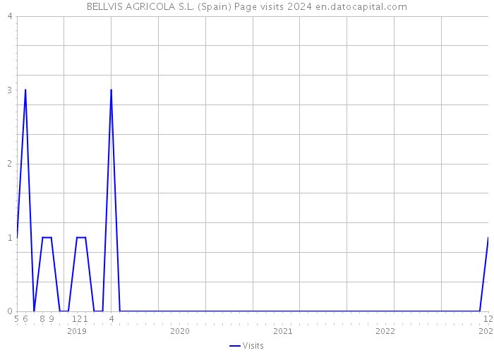 BELLVIS AGRICOLA S.L. (Spain) Page visits 2024 