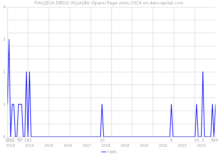 FIALLEGA DIEGO VILLALBA (Spain) Page visits 2024 